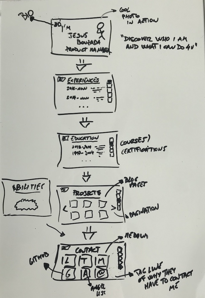 Whiteboard draft of my personal web